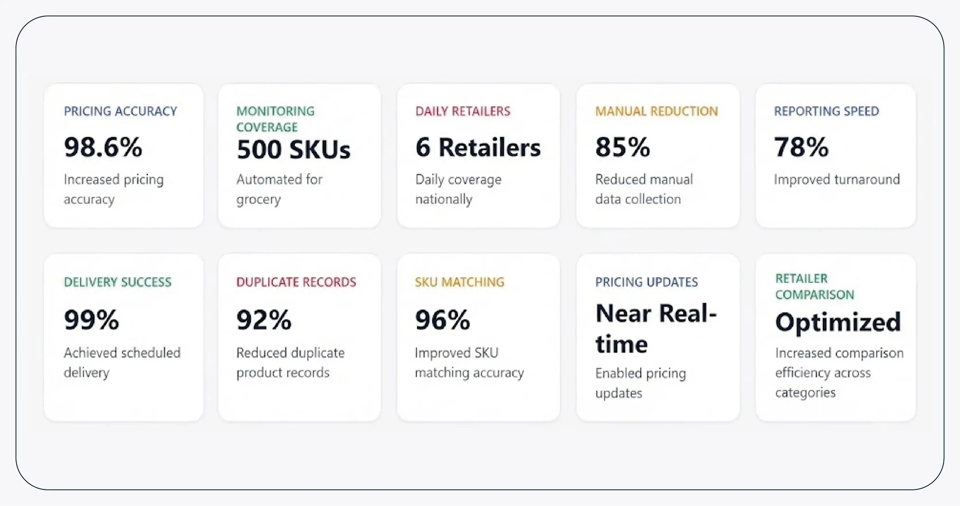 Results & Key Metrics